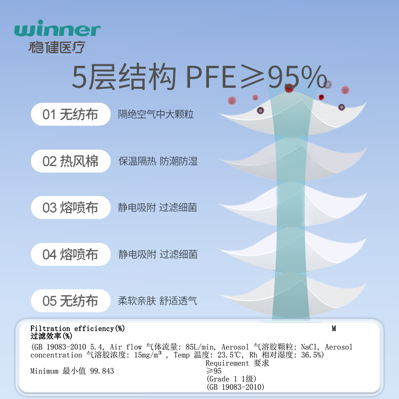 稳健高透N95医用防护口罩头戴式15只一次性医疗级别5层灭菌独立装 - 图0