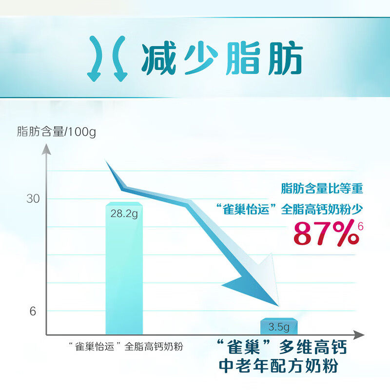 雀巢怡养多维高钙营养成人中老年* 天猫超市成人奶粉