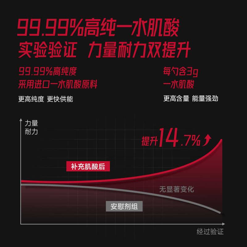 FoYes快充肌酸锌镁一水肌酸耐力爆发力非氮泵氨基酸健身增肌补剂,淘宝优惠券,粉丝福利购,淘宝优惠卷