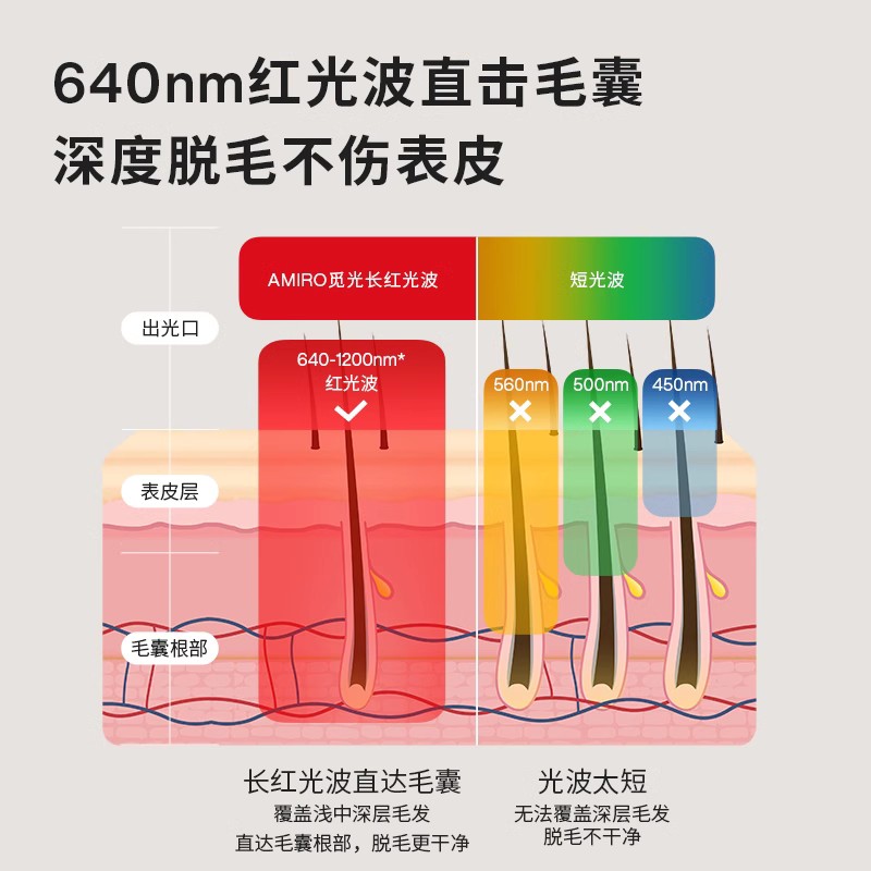 AMIRO觅光红光波脱毛仪强脉冲光治疗仪全身家用女士刮毛剃毛神器-图1