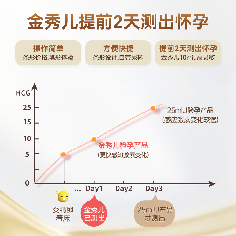 金秀儿验孕棒早早孕试纸测怀孕女精准高精度hcg测孕棒监检测试条 - 图1