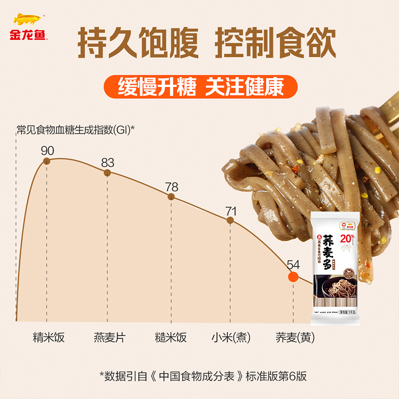 金龙鱼麦芯荞麦挂面1kg*3包代餐饱腹粗粮凉拌速食健身早餐面条 - 图2