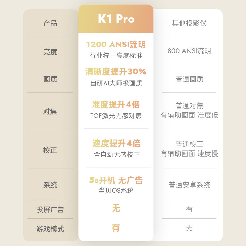 哈趣k1pro全高清1080p无线投影仪 天猫超市投影机