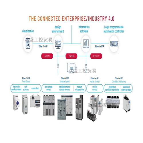 议价25-COMM-E2P PowerFlex 520以太网/IP通信配接器双端口2现货-图3