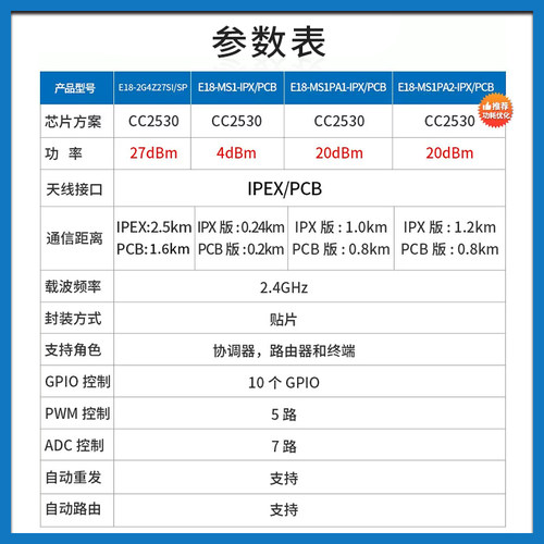 ZigBee3.0串口透传CC2530无线模块低功耗自组网Mesh智能家居模组 - 图1