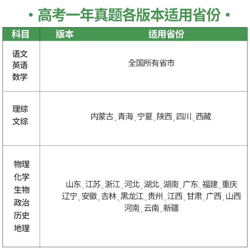 2024高考一年真题语文数学英语物理化学生物政治历史地理文理科综合全套高考快递真题卷真题汇编含2023年高考真题试卷新高考全国卷 - 图1