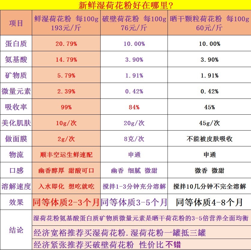 2023新鲜湿荷花粉纯天然正品500g食用蜂花粉农家未破壁莲花粉