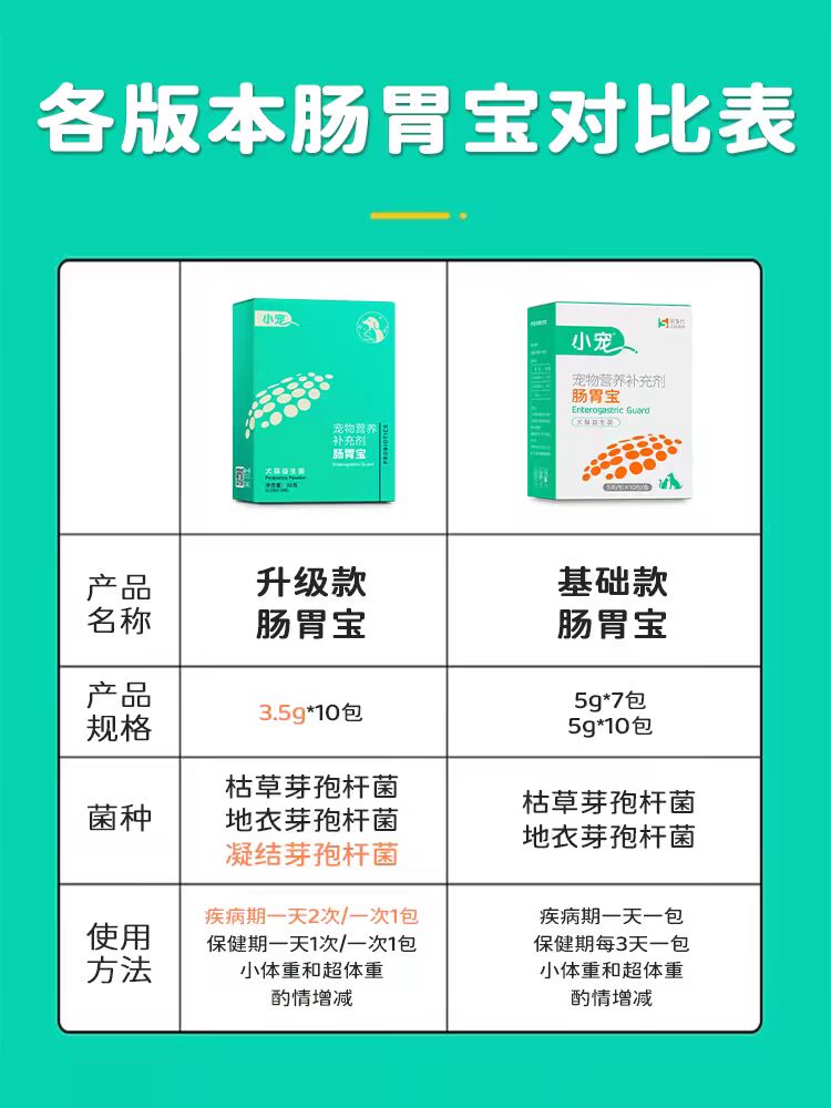 小宠肠胃宝猫咪益生菌狗狗肠胃调理宠物幼犬专用呕吐腹泻消化不良 - 图2