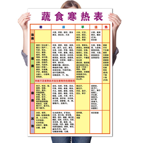 蔬食寒热表家用食物升糖挂图中医膳食养生文化宣传海报原始点知识 - 图3