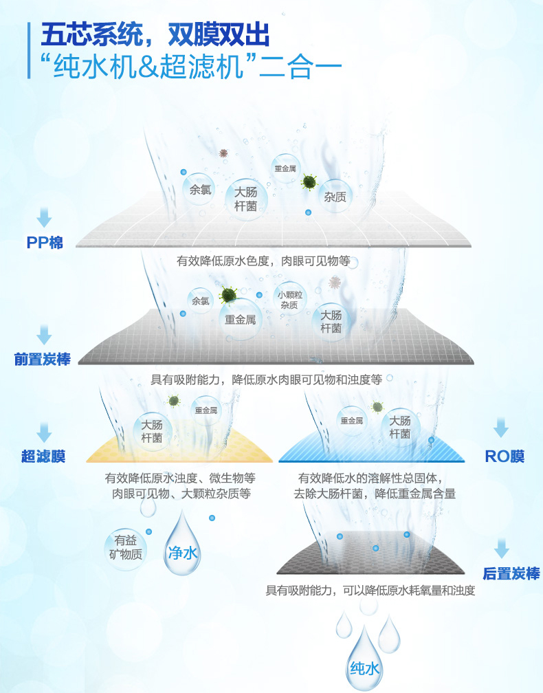 沁园净水器6寸模块A3-1滤芯聚丙稀PP棉炭棒超滤膜68/5800套装5820 - 图2