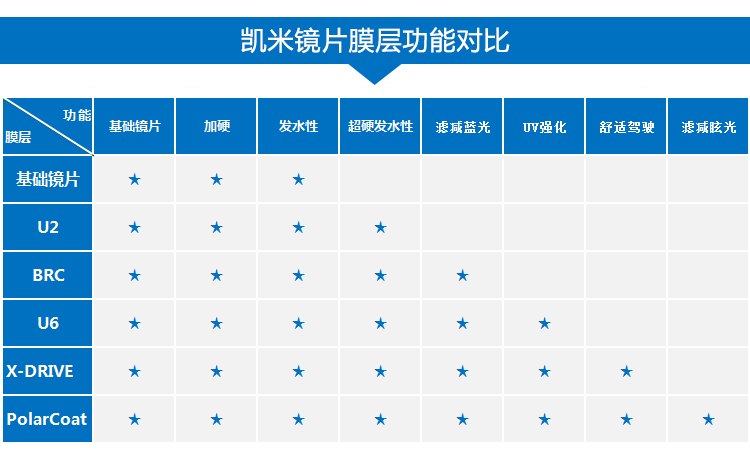 凯米学生渐进片1.5 1.56 1.6 1.67 1.74加膜 U2膜PUV膜近视眼镜片 - 图1