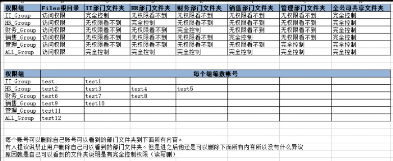 企业FTP服务器文件服务器数据存储资料共享分配账号权限控制-图0