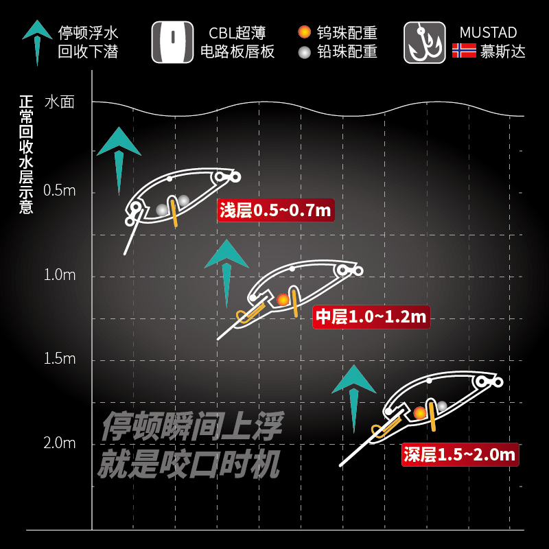 4cm3.5g电路板唇板迷你摇滚小胖CRANK深潜浮水型硬饵胖子黑坑路亚 - 图2