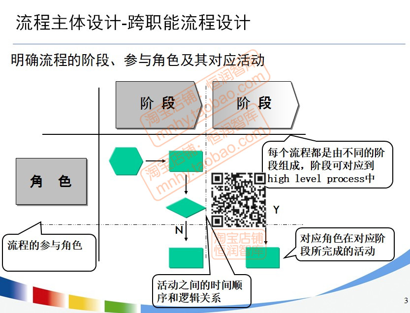 企业流程图制作管理PPT课件核心业务梳理IPD设计VISIO优化设计 - 图1