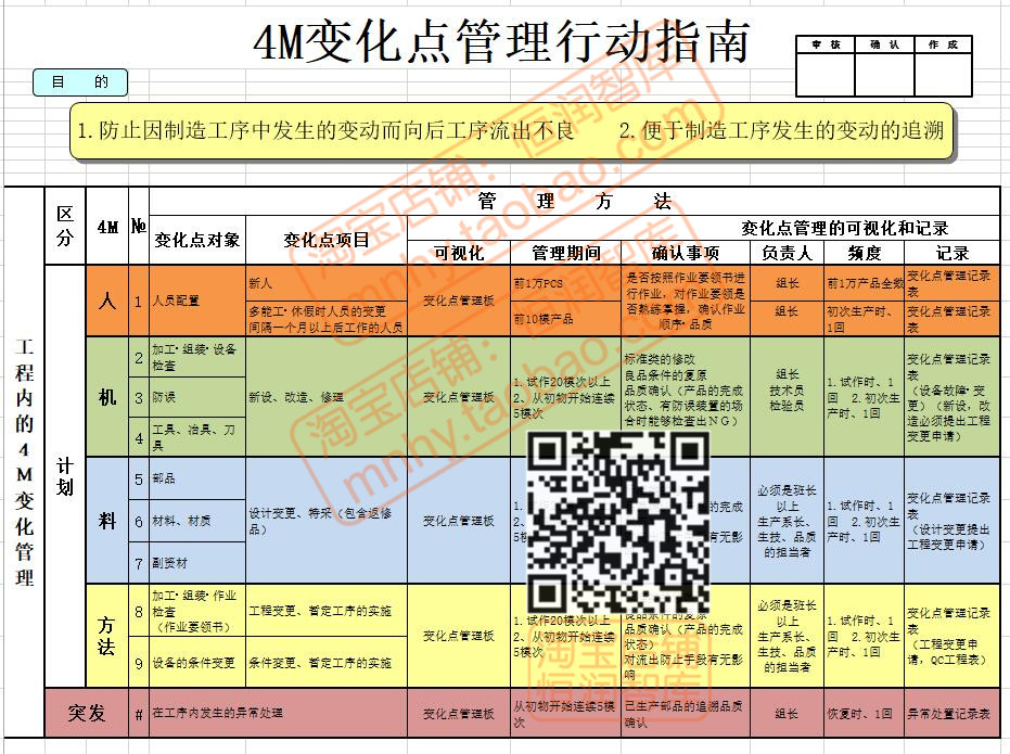 变化点4M管理模板资料制度表格实施细则运行规则行动基准方法5M1 - 图2