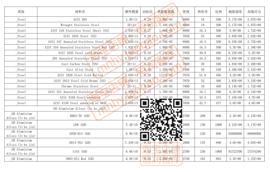 Abaqus材料库参数基础有限元单位lib源文件密度弹性塑性系数比热-图1