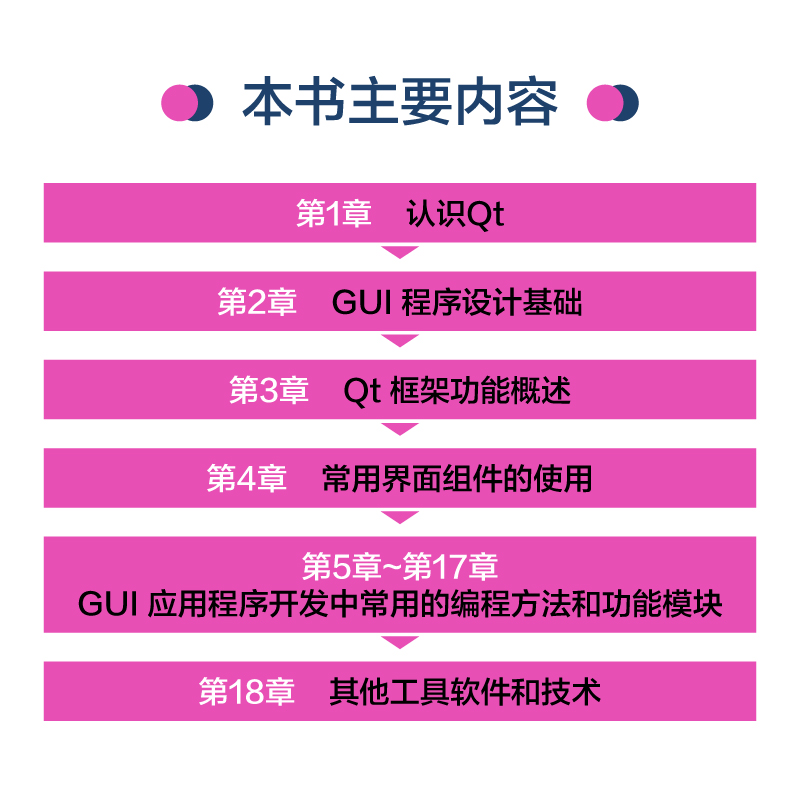 2023新 Qt 6 C++开发指南 Qt6.2 C++入门自学零基础教程GUI数据可视化界面可视化图像处理串口通信编程CMake 教材书籍GUI程序设计 - 图1