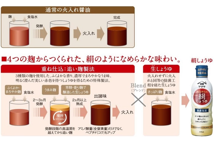 日本ヤマサ 絹酱油 絹しょうゆ  4つの麹が織りなす絶妙BLEND - 图1