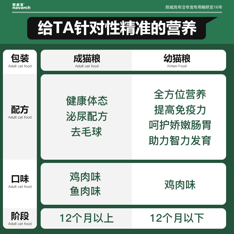 耐威克猫粮成幼猫健康体态去毛球泌尿配方主粮5kg10斤官方旗舰店 - 图1