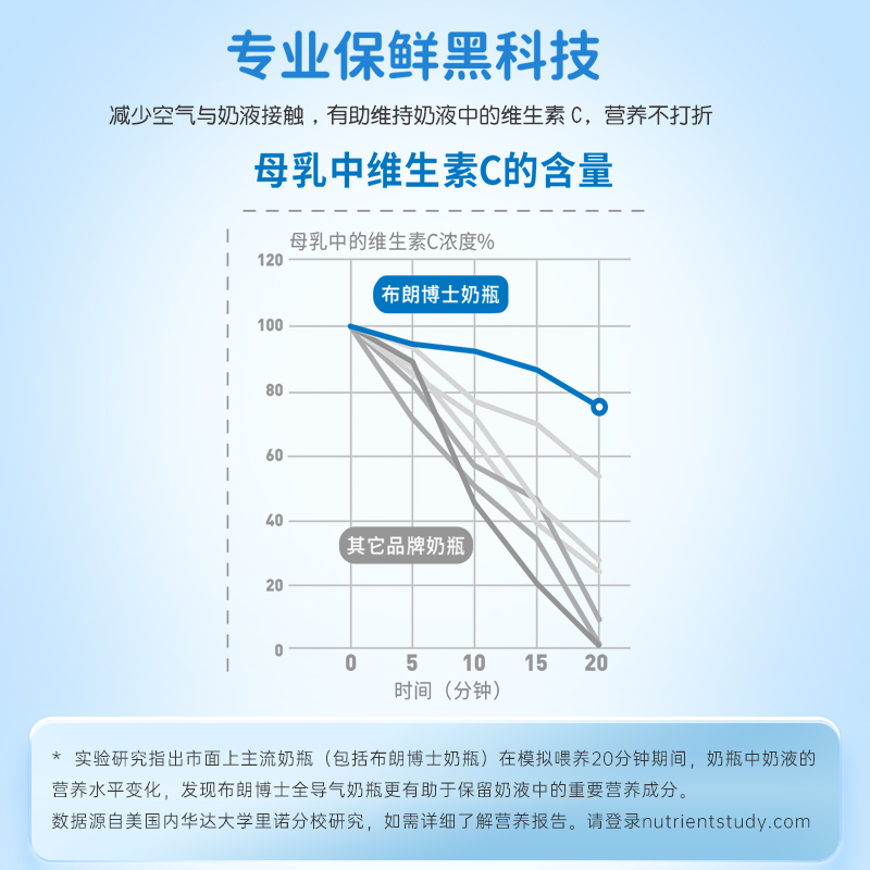 美国布朗博士防胀气新生儿宽口径玻璃奶瓶仿母乳6个月1岁以上断奶