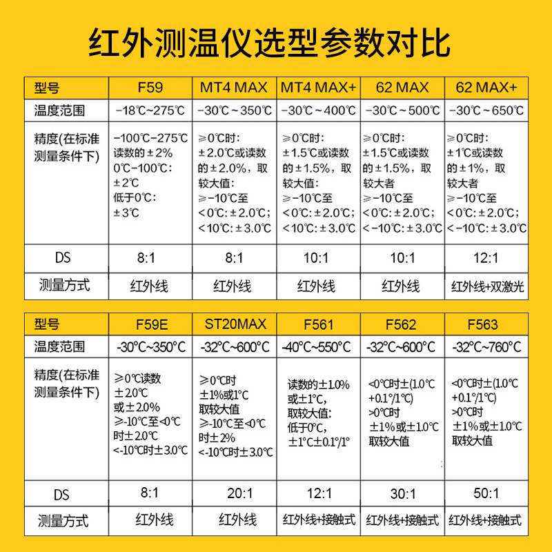 FLUKE福禄克F62MAX+非接触红外测温仪F59/MT4MAX+/F561/F562/F563 - 图0