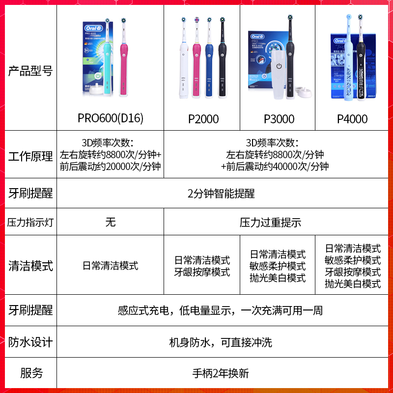 博朗欧乐比b/oralb电动牙刷P2000/4000成人声波旋转式3D成人P3000-图2