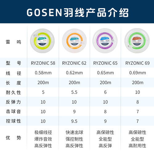 正品GOSEN高神RYZONIC58 62 65 69雷鸣大盘线羽毛球线高弹击球音 - 图0