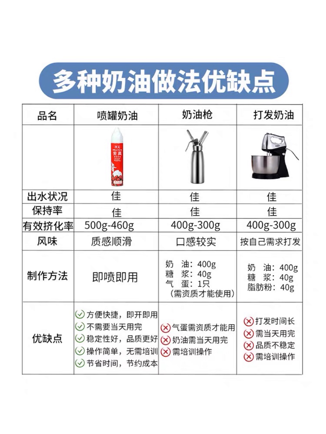 维益爱真喷射新包装蛋挞奶油奶茶饮品店商用家用蛋糕专用500g包邮