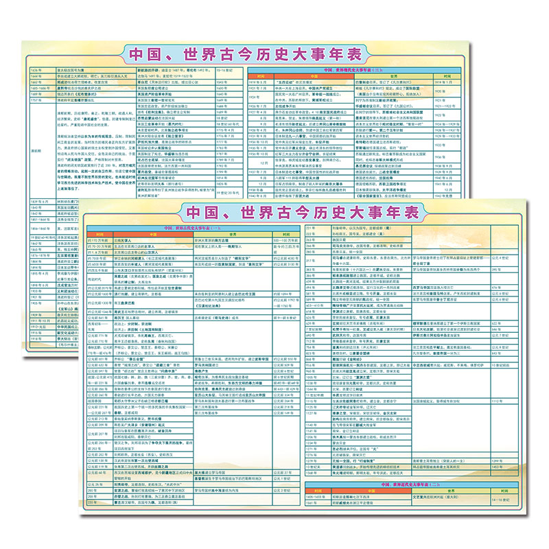 中国世界古今历史朝代纪年顺序大事件近现代演化图表贴图墙贴挂图 - 图1