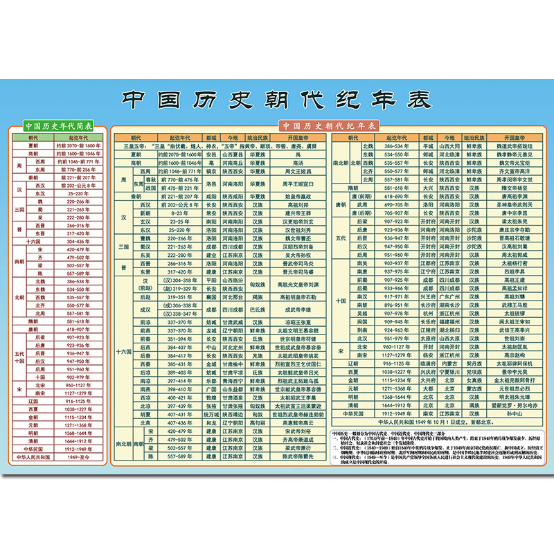 中国世界古今历史朝代纪年顺序大事件近现代演化图表贴图墙贴挂图 - 图3