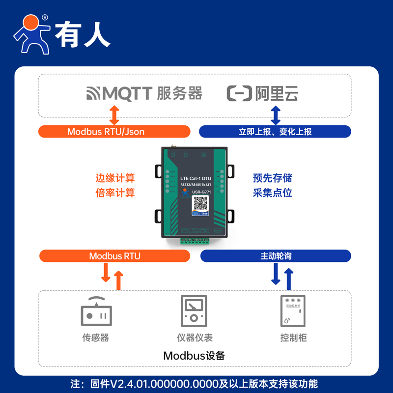 有人4g dtu模块cat1通信双路MQTT网关边缘计算RS232/485隔离G771 - 图0