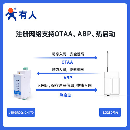 有人LoRaWAN无线射频模块4G以太网无线智能LoRaWAN网关dtu终端 - 图2
