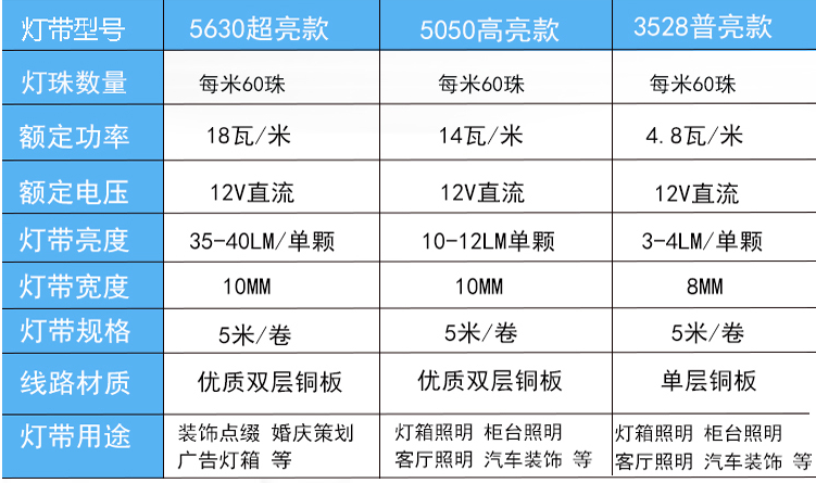 led灯带 12V 裸板5050高亮红光白光自粘货车24Vled灯带防水线条灯 - 图1