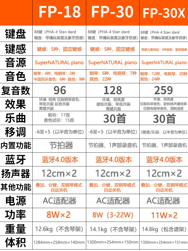 罗兰电钢琴fp18业考儿童成人初学者Roland/家用电级子8智能数码8 - 图3