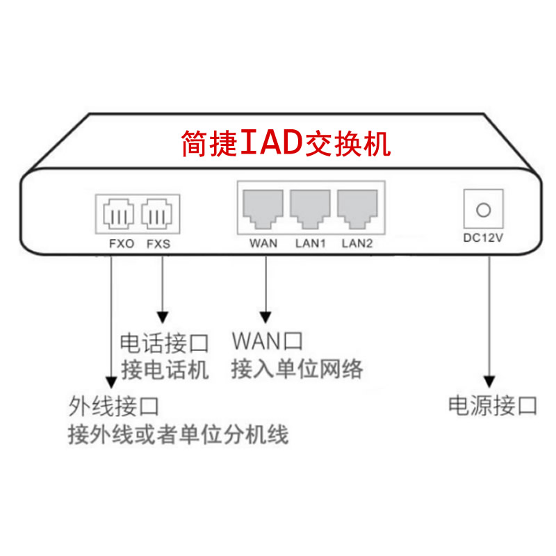 IAD电话交换机1条外线1个FXS模拟话机20个SIP分机IP-PBX程控 - 图2