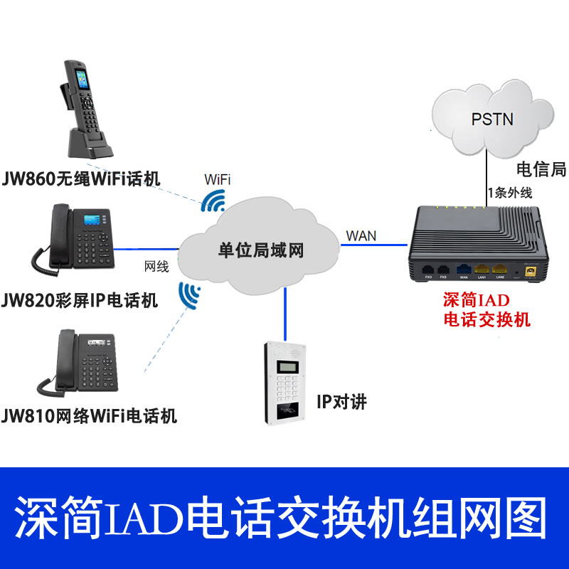 IAD电话交换机1条外线1个FXS模拟话机20个SIP分机IP-PBX程控 - 图1