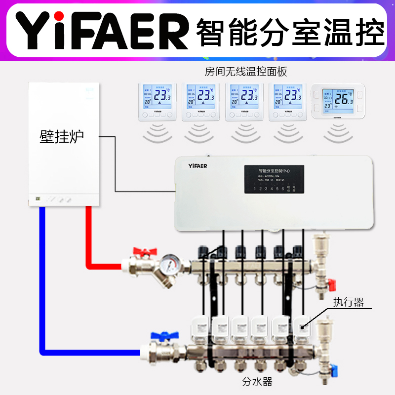 YiFAER无线分室温控集中控制盒地暖联动水泵壁挂炉米家面板可选 - 图1