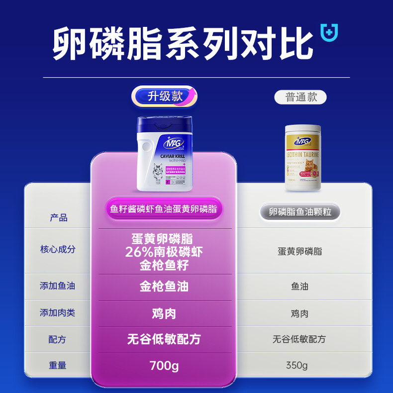MAG卵磷脂猫咪专用鱼籽酱磷虾蛋黄软磷脂鱼油有助促进毛发生长U+,淘宝优惠券,粉丝福利购,淘宝优惠卷