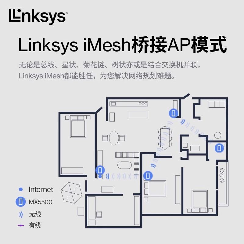 领势LINKSYS WiFi6路由器MX5501高通芯片双频Mesh分布式家用千兆AX5400M MX5501 MX5502 MX5503-图0