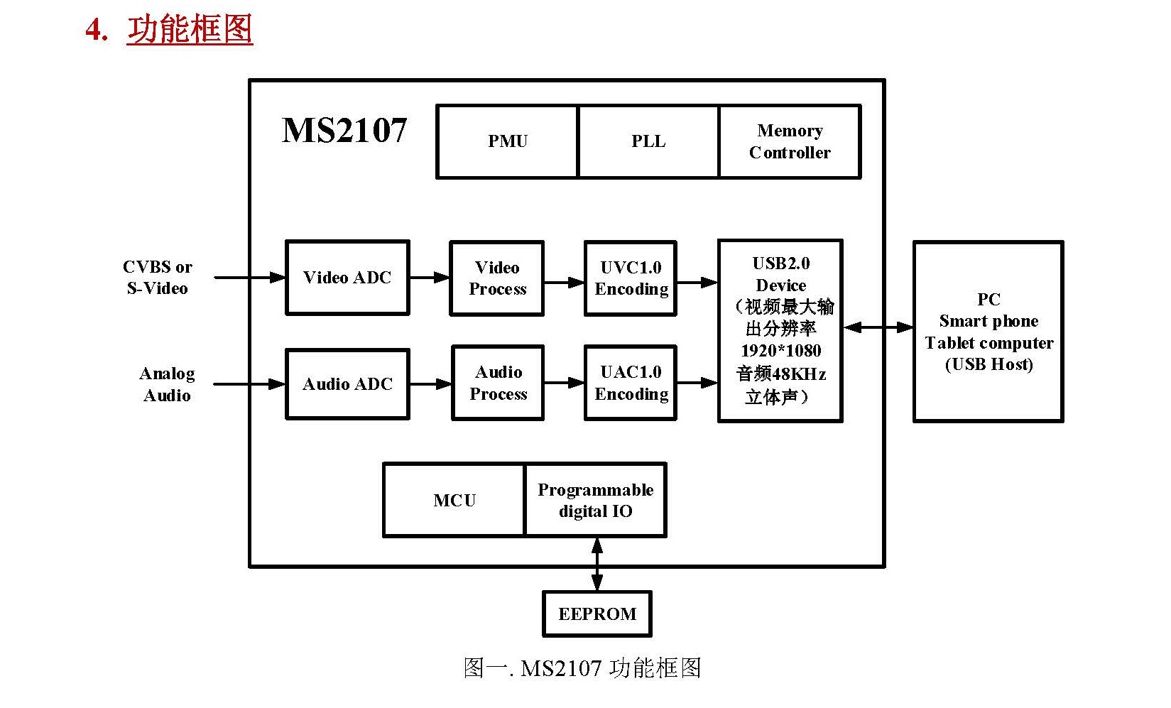 MS2107/MS2106-AV/S-Video转USB 免驱音视频采集处理器 内置SDRAM - 图1