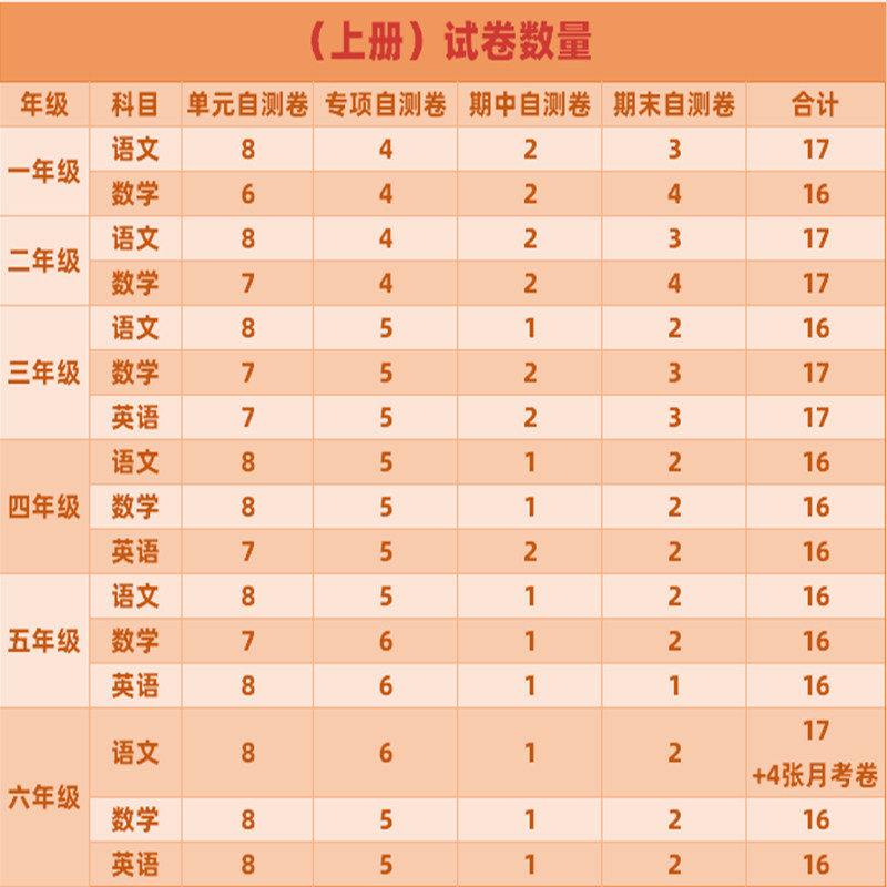2025秋期末冲刺一百分试卷一二年级三四年级五六年级上册试卷测试卷全套人教版语文数学英语同步训练下小学单元期中模拟卷子100分
