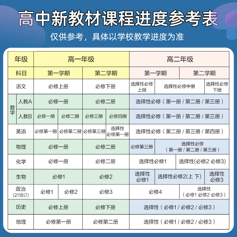 2024/2025新版高中必刷题数学物理粤教版语文英语历史化学生物政治必修一高一上册下册12人教版高二选修练习册教辅资料书狂k重点 - 图0