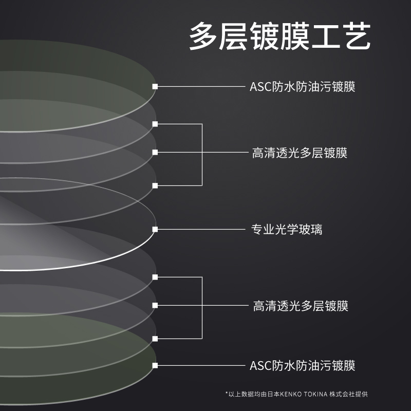 日本kenko 肯高UV镜58mm 77mm Clear PRO小痰盂18-105 24-105滤镜 - 图1