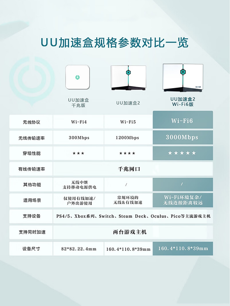 Wi-Fi6版网易UU加速盒2 UU加速器PS5/Switch/Xbox/Portal主机游戏 - 图2