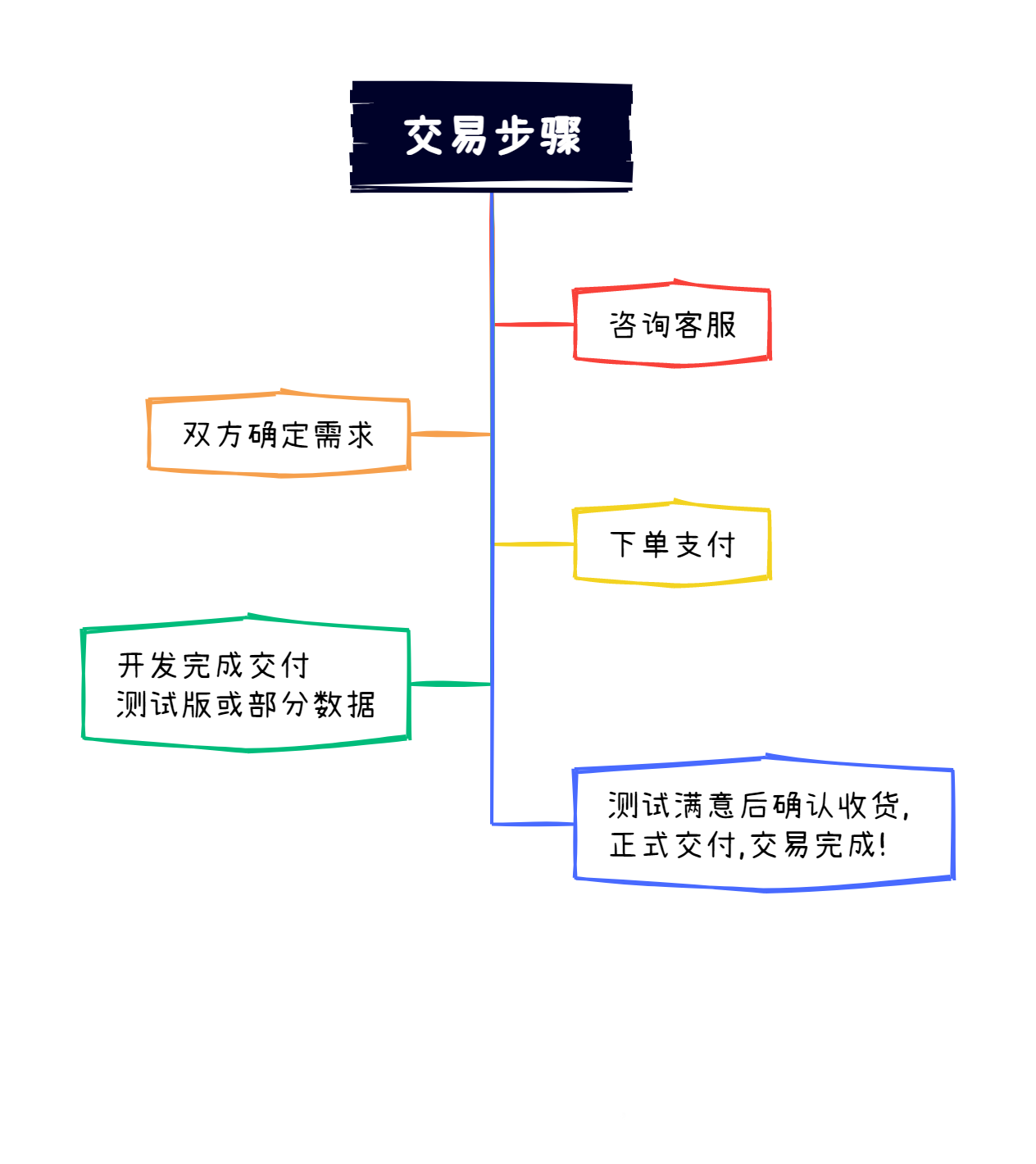 爬虫数据采集python设计接单咨询信息采集软件开发程序调试代做 - 图2