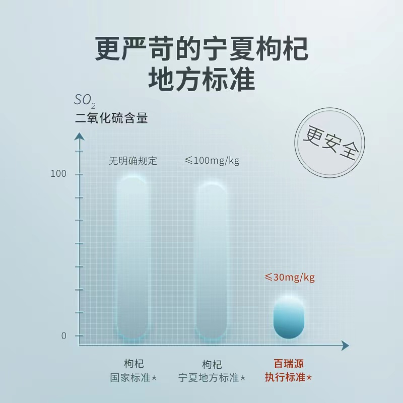 百瑞源宁夏免洗216g*4袋优枸杞子 百瑞源枸杞