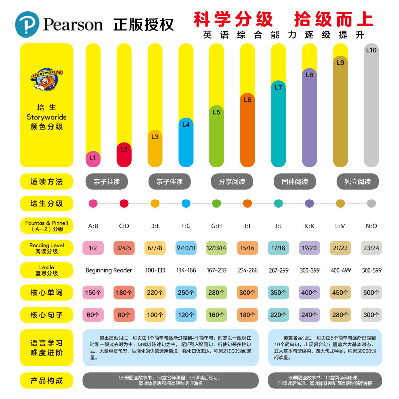 【点读版】培生少儿英语趣味分级阅读提高篇全60册7-12岁中小学生儿童英语听说读写巩固学习绘本有声伴读睡前英文故事图画书