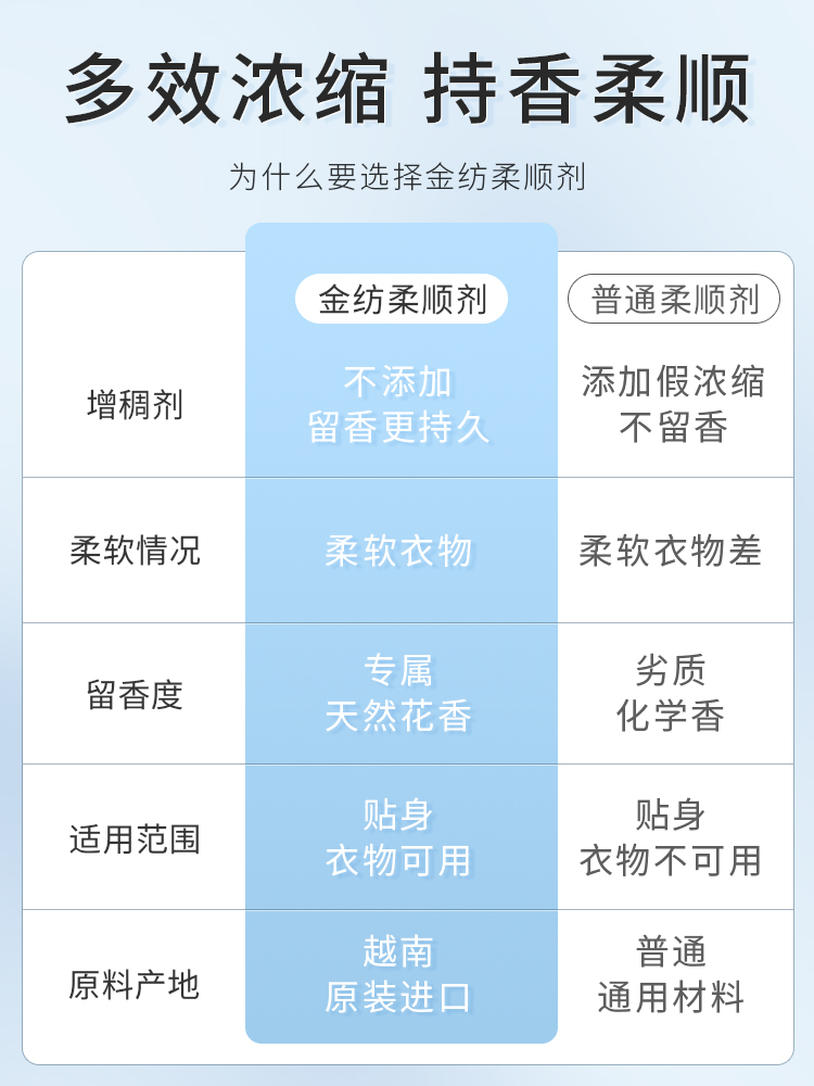 进口越南金纺comfort浓缩衣物柔顺剂衣物持久留香防静电护色1.8L - 图1