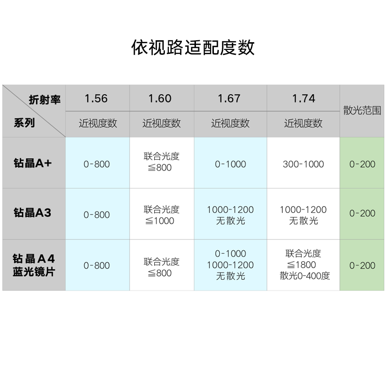 依视路钻晶A+/A3/A4非球面防蓝光近视框架光学眼镜片可配度数2片