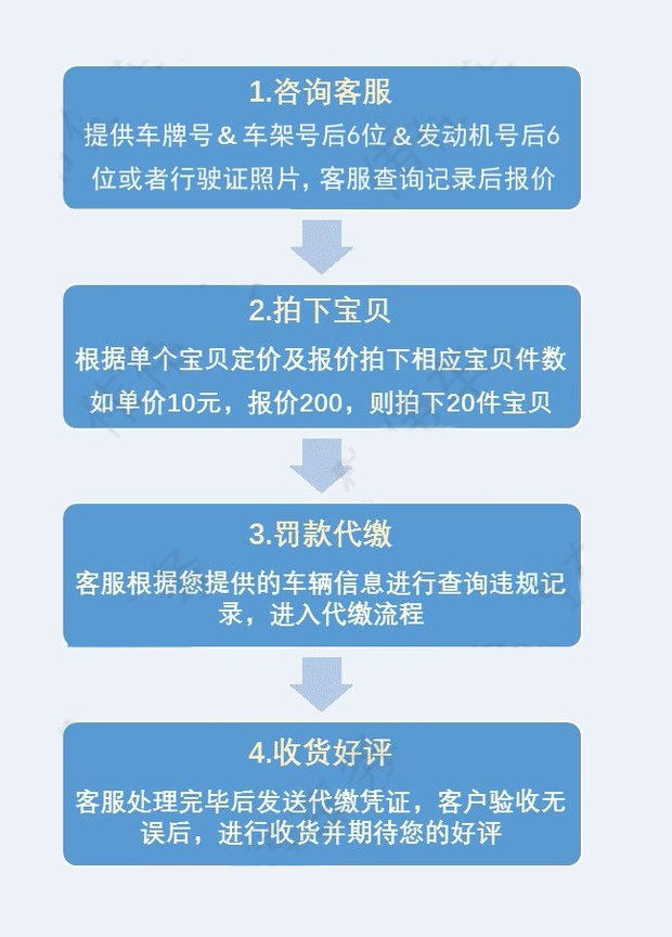 全国车辆代缴交通违法处理汽车租车异罚款地代交驾照罚单免检办理 - 图2